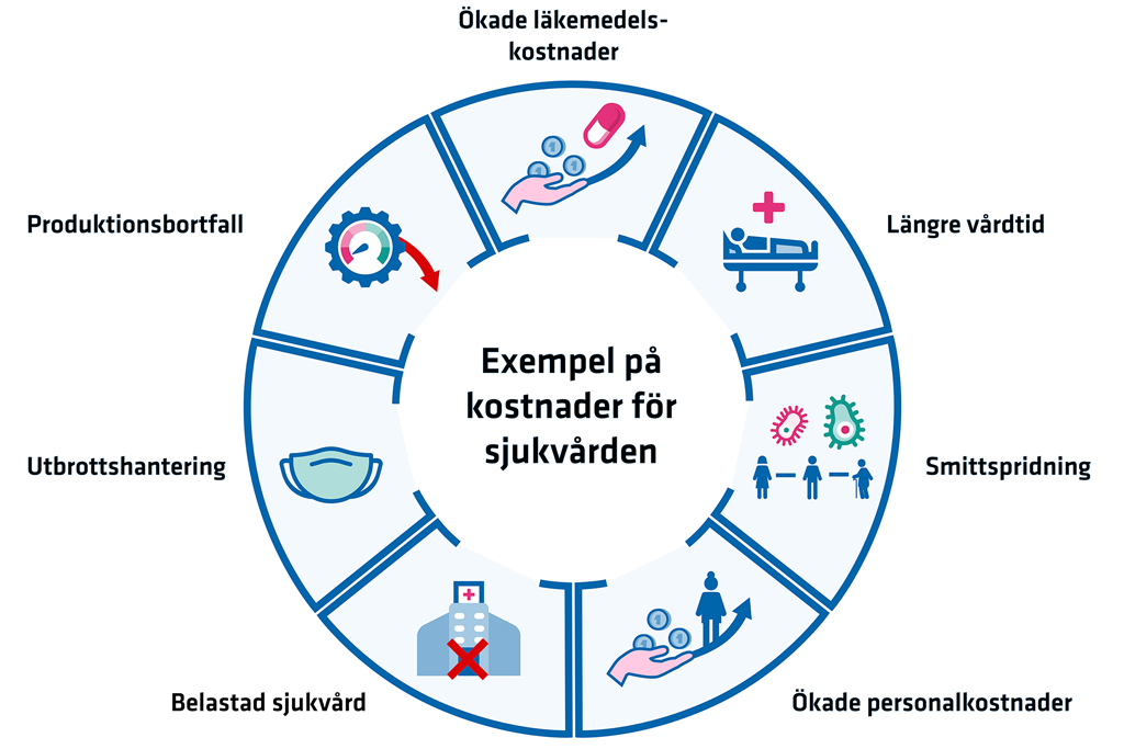 Antibiotikaresistens leder till kostnader för sjukvården, såsom längre vårdtid och läkemedel- och personalkostnader.