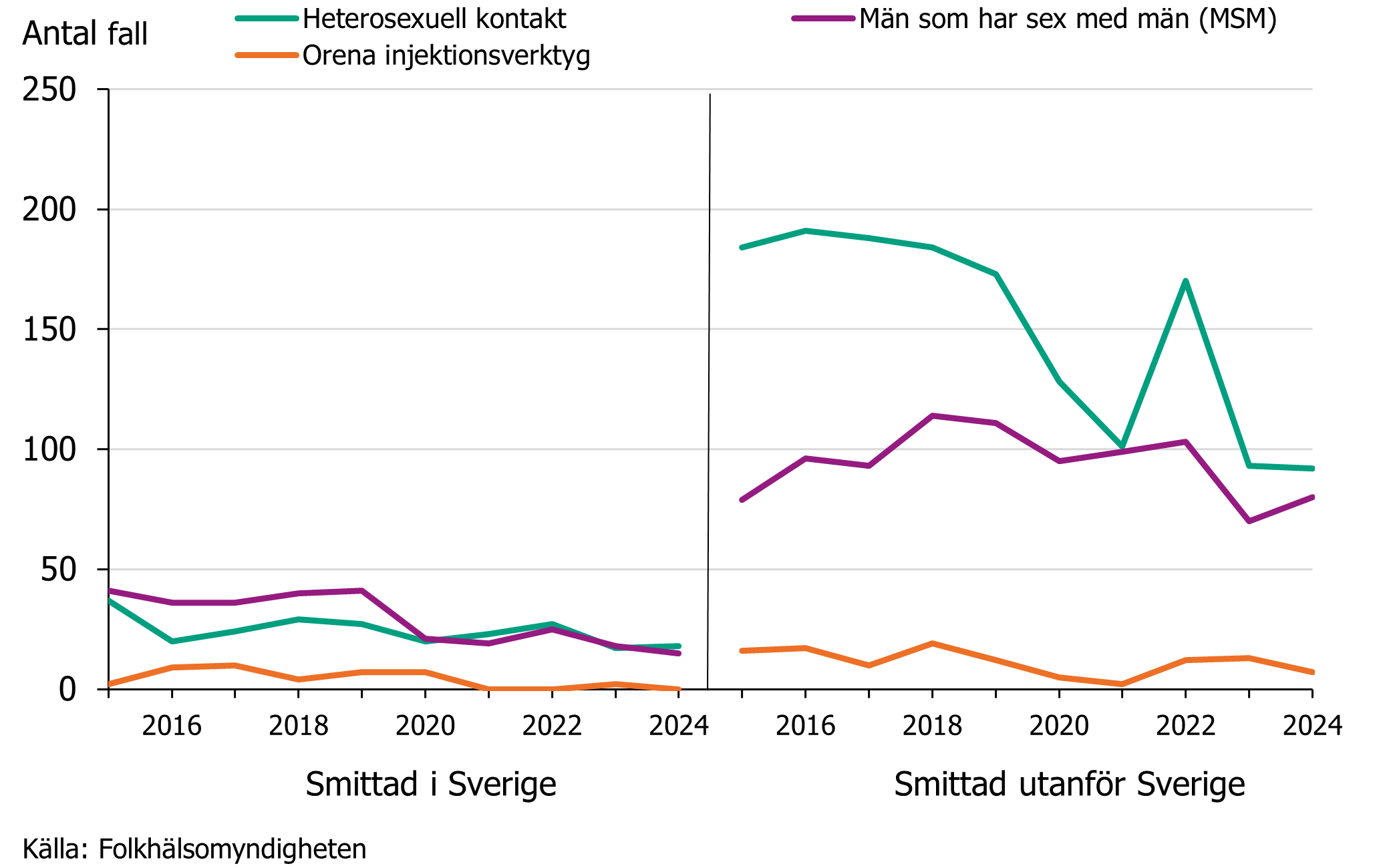 De flesta fallen har f&aring;tt infektionen utanf&ouml;r Sverige via heterosexuell kontakt.