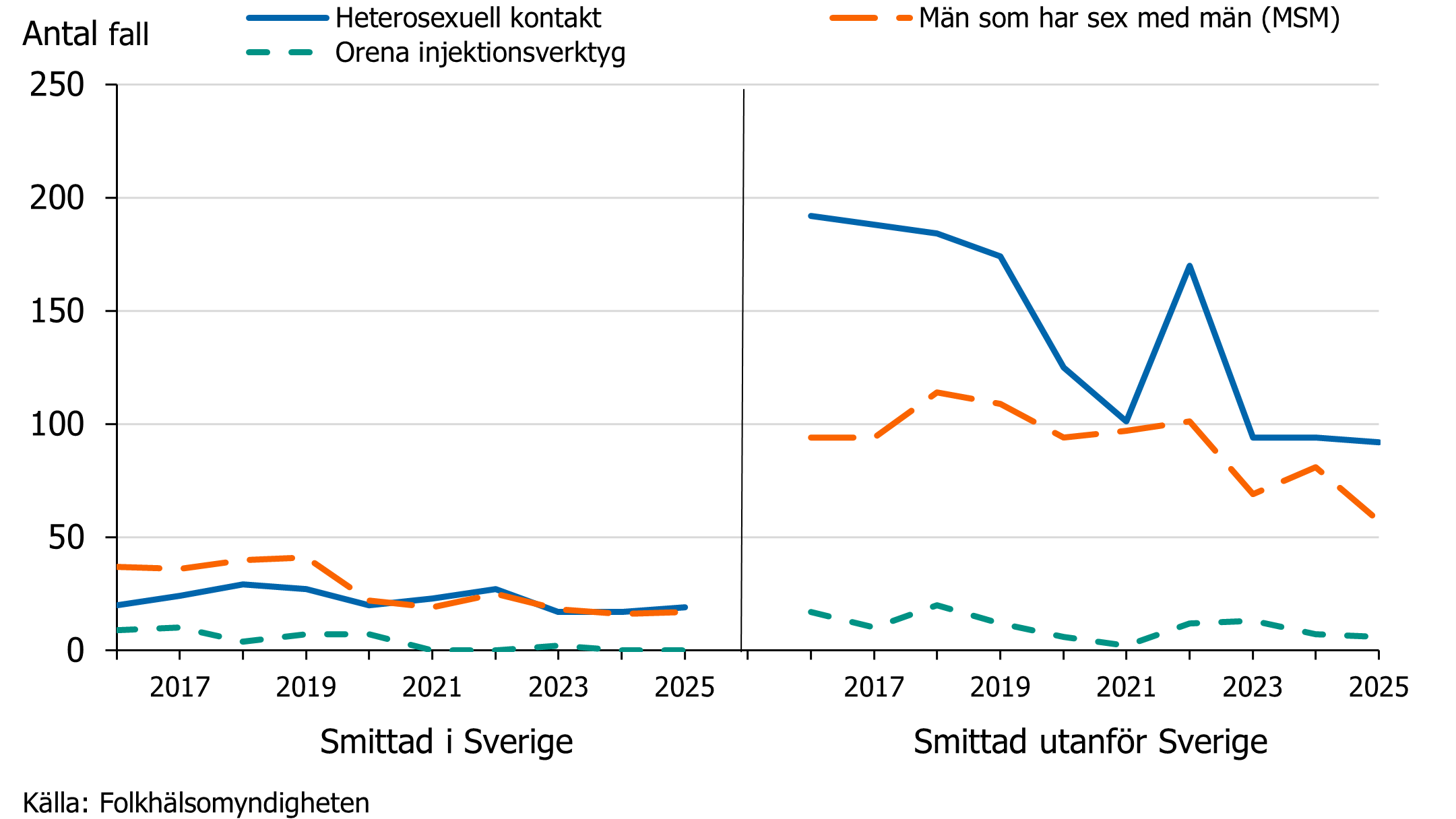 Antal fall uppdelad p&aring; smittland och smittv&auml;g. De flesta har f&aring;tt infektion utanf&ouml;r Sverige via sexuell kontakt med motsatt k&ouml;n