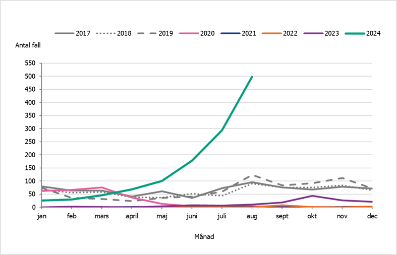 Antalet fall av kikhosta har &ouml;kat under 2024. I augusti rapporterades 497 fall. Det &auml;r fler fall motsvarande period &aring;ren 2018-2023.
