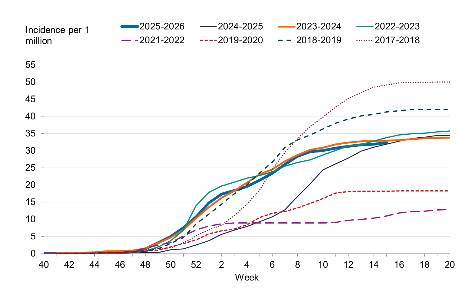 Influenza A dominated most of the past five seasons. 