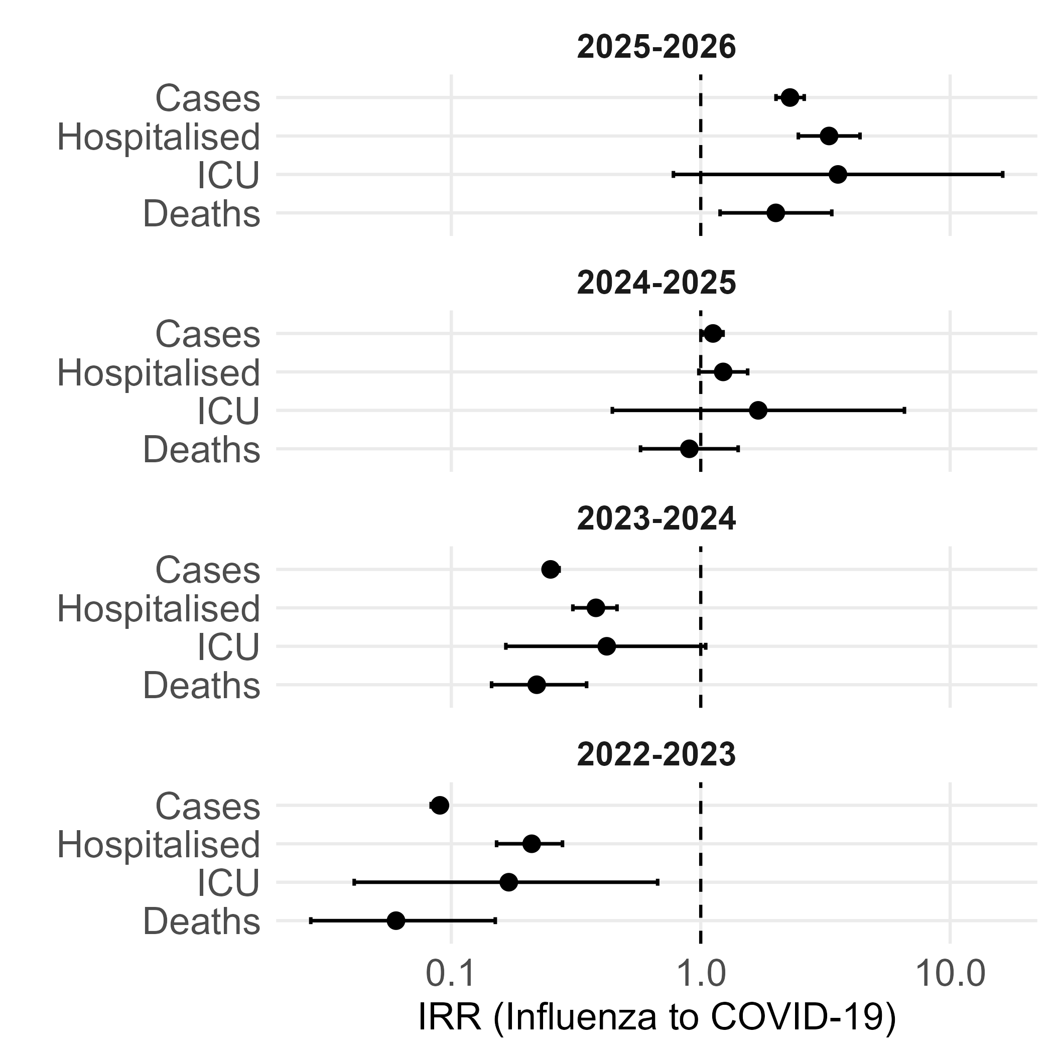 Ratios are higher for COVID during 22-23, moving towards a ratio of 1 in the 24-25 season, followed by a shift to influenza in 25-26. 