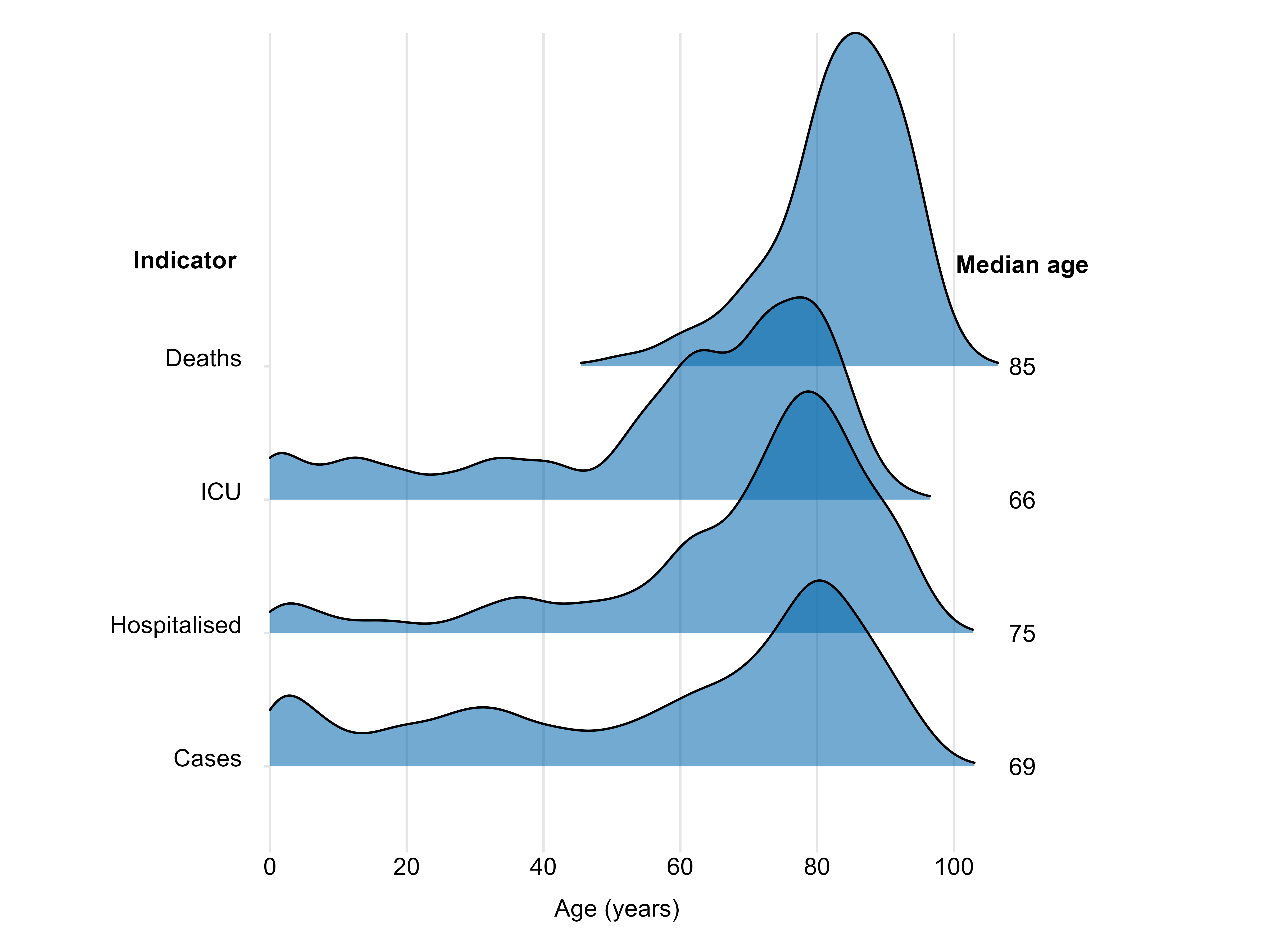 Deaths are concentrated among a median age of 85. Cases, ICU and hospitalisations are concentrated among older adults. 