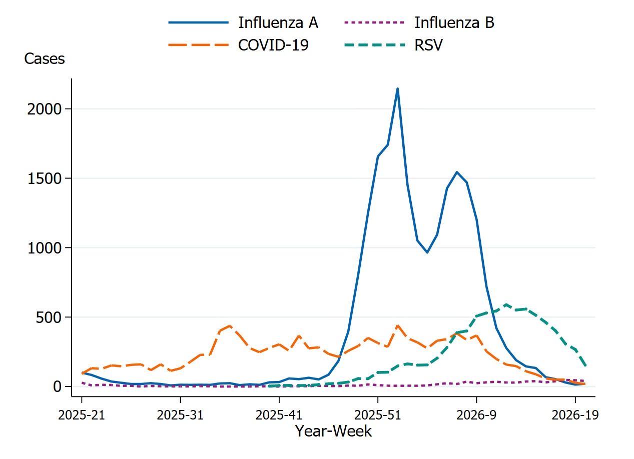 Influenza A has two peaks, in week 1 and 7. RSV had a broad peak in spring, while COVID had no clear peak. 