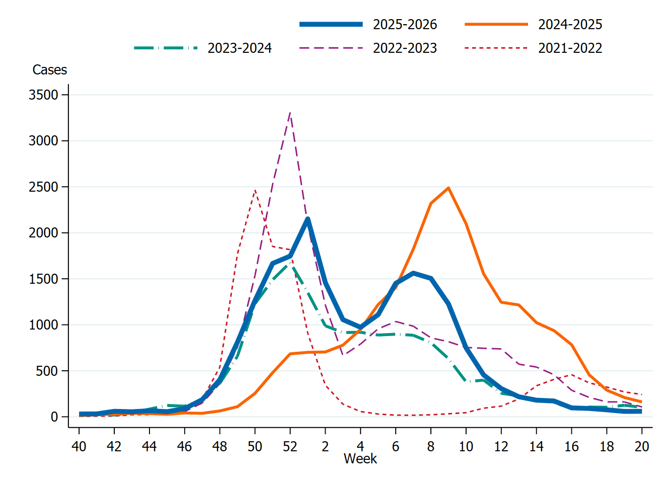 Cases showed two peaks this season, one higher i week 1, one slightly lower in week 9. 