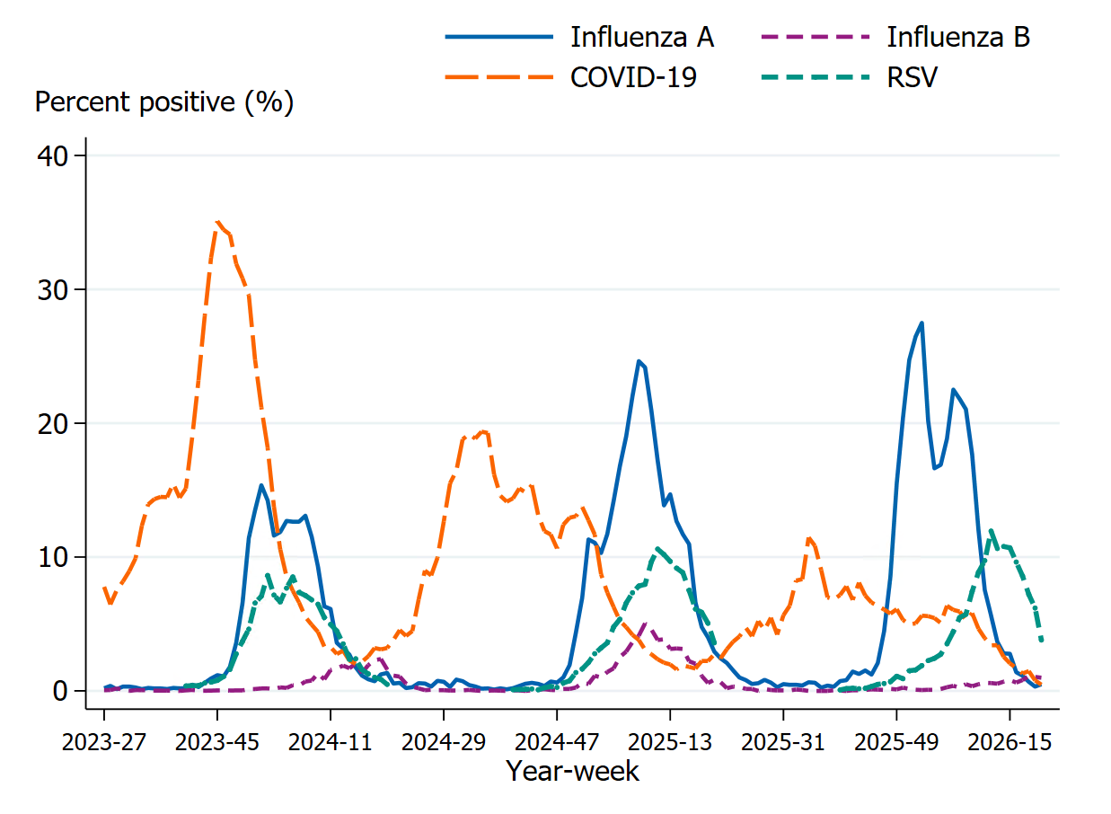 Percent positive shows the highest during initial peaks of covid-19 and later peaks of influenza. 