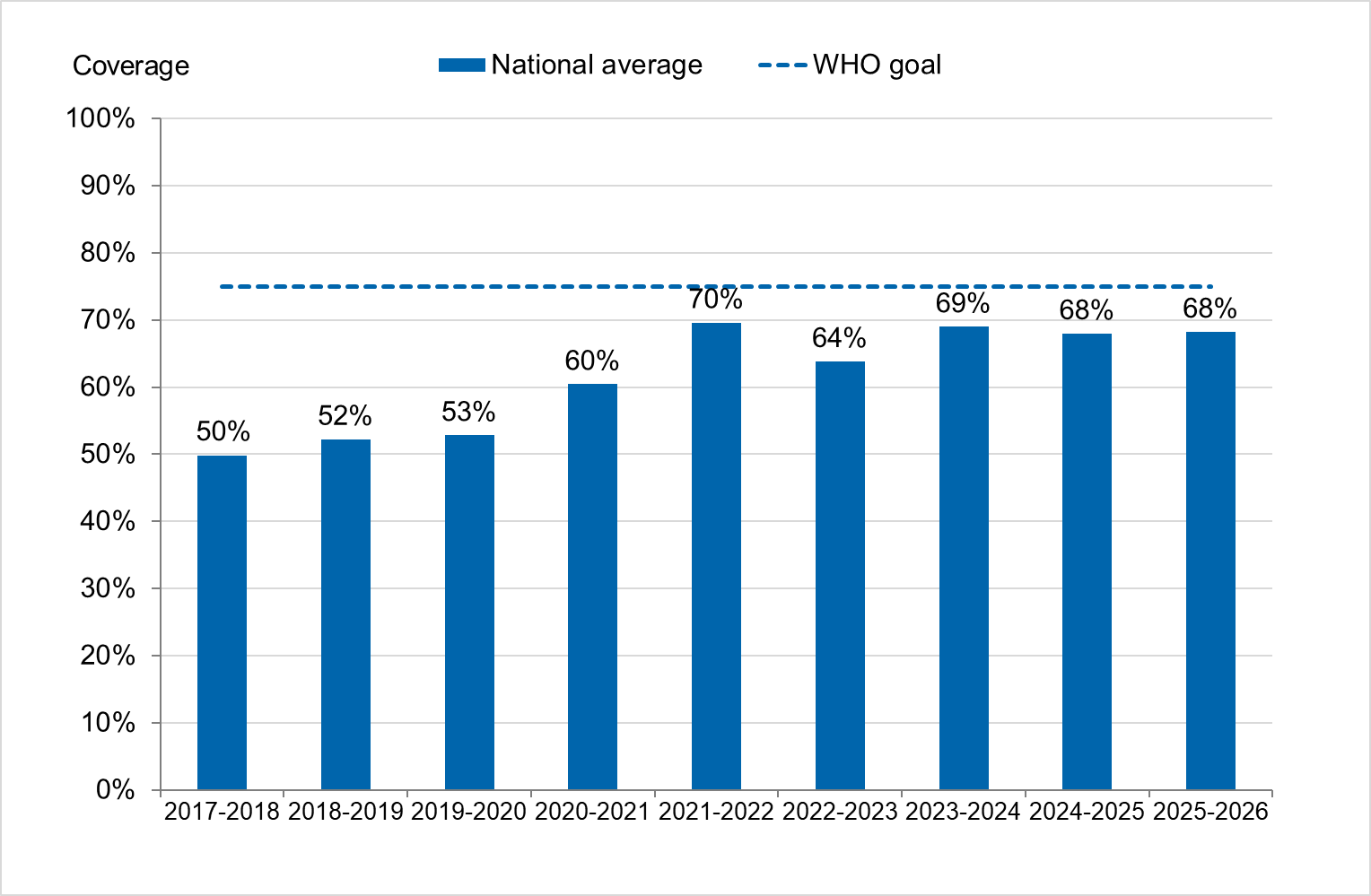 Coverage reached 68&ndash;70% in 2021&ndash;22, 2023&ndash;24, 2024&ndash;25, and 2025-26. Beforre 2020, it was 50-53%. 