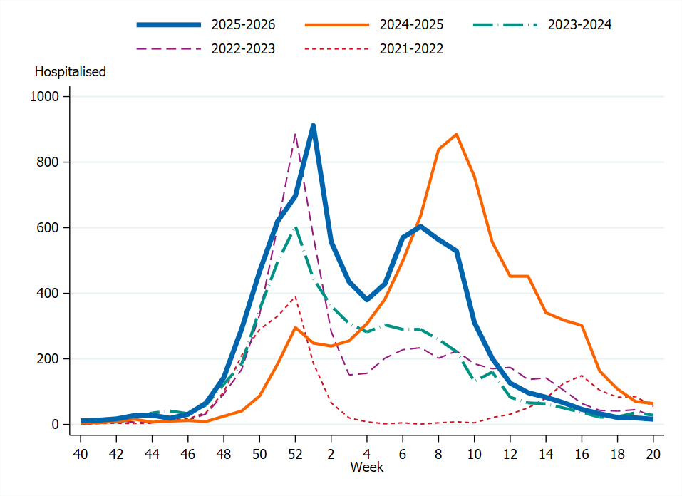 Hospitalisations were the highest in week 1, 2026. This peak was close to the 2022-23 and 2024-25 peaks in height. 