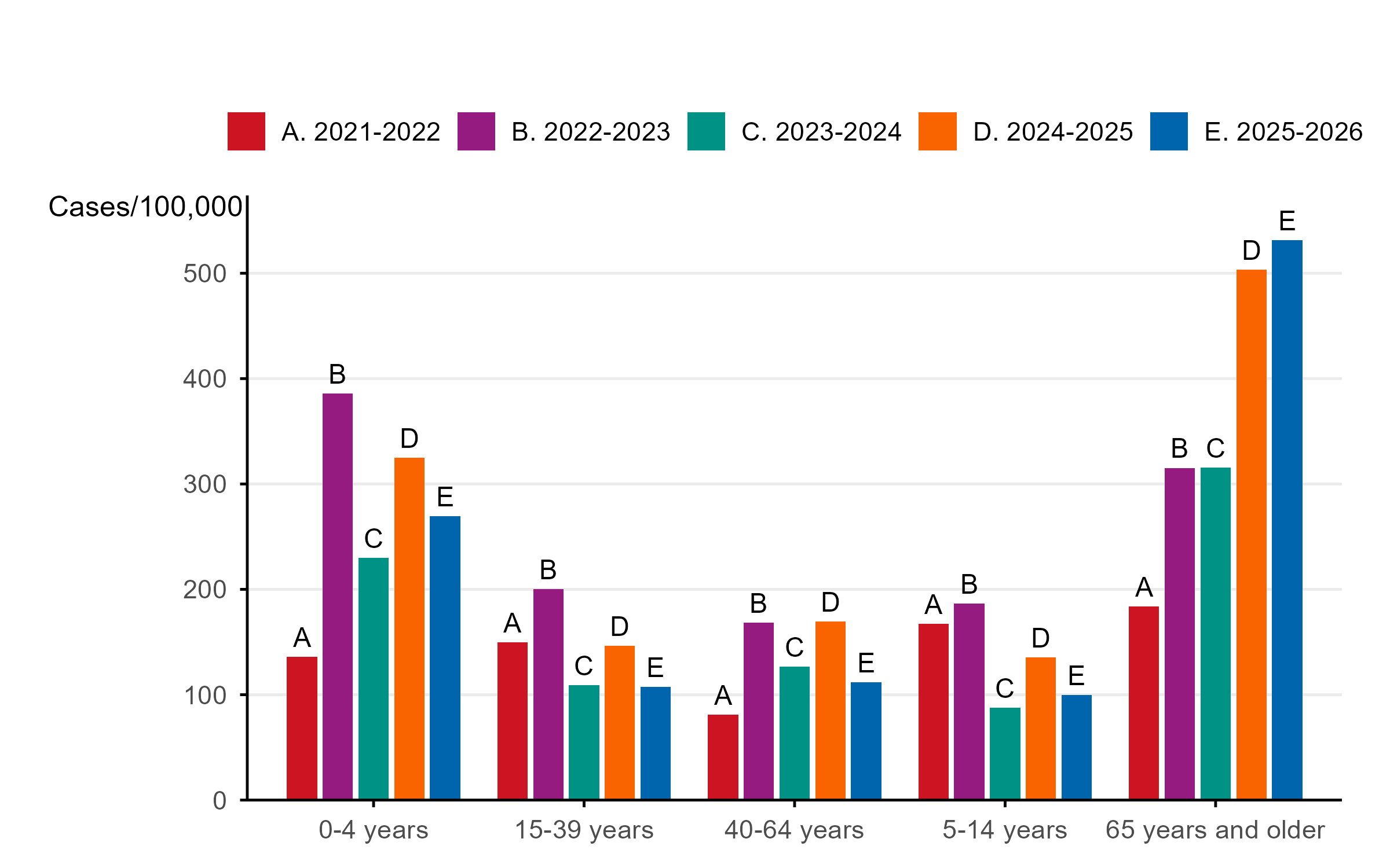 Each season, the highest rate is usually among those 0&ndash;4 years and 65 years and older, with some variation.