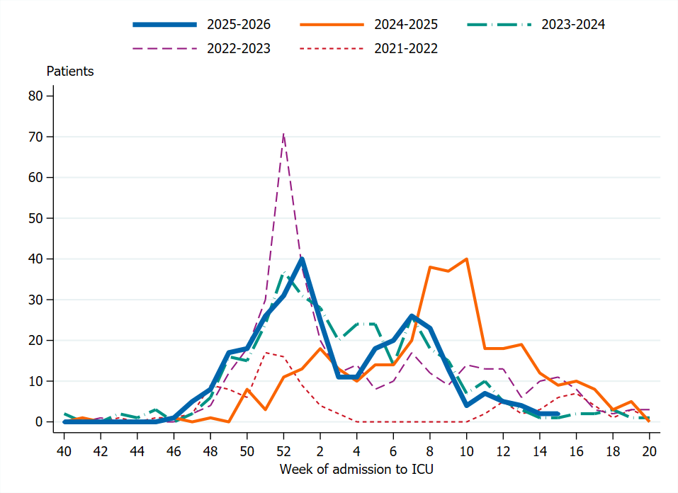 The number of patients this season was highest in week 1, 2026. 