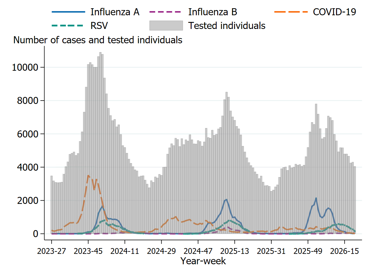 Testing varies weekly and is the highest during peaks of flu, RSV and COVID. 