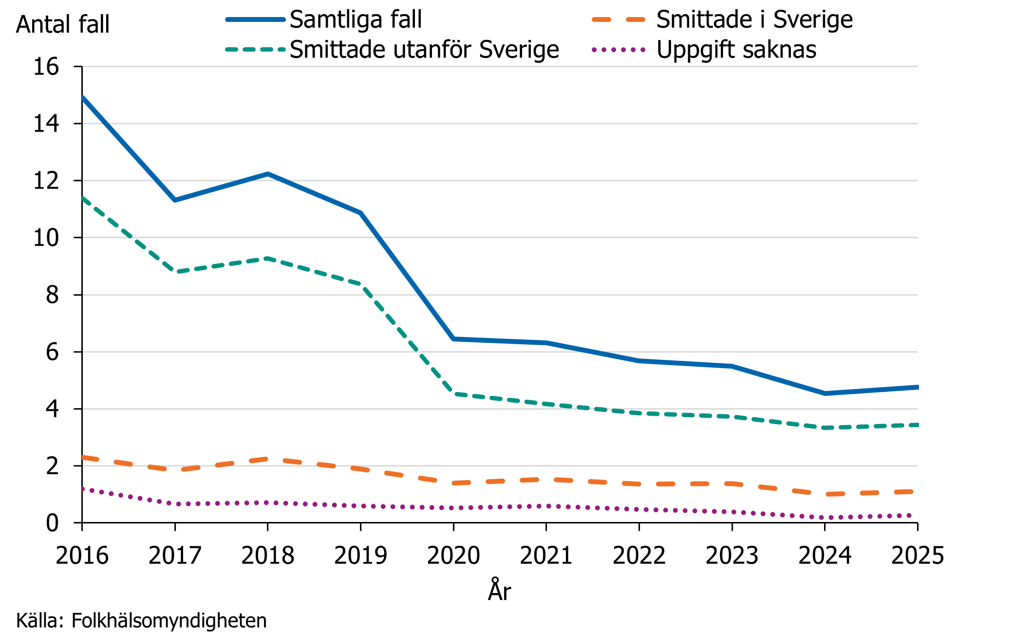 Incidensen av fall som smittats utanf&ouml;r Sverige har minskat. Fall smittade i Sverige har legat j&auml;mt senaste 10 &aring;rsperioden.