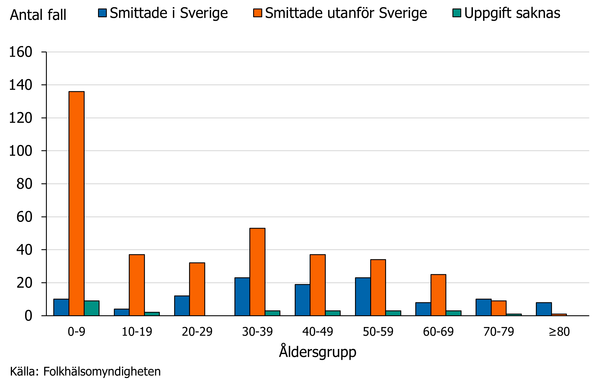 Barn under 10 &aring;r dominerar bland utlandssmittade medan fall smittade i Sverige &aring;terfinns mer j&auml;mnt bland alla &aring;ldersgrupper.