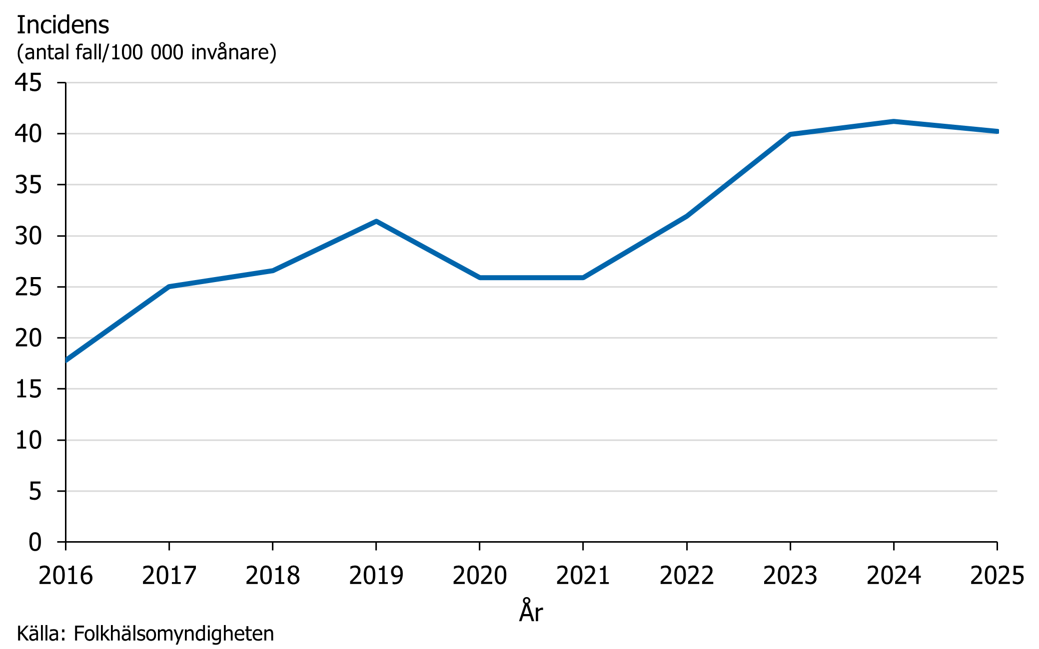 Under 2016-2025 har gonorr&eacute;incidensen &ouml;kat med undantag f&ouml;r 2020-2021 d&aring; incidensen sj&ouml;nk.