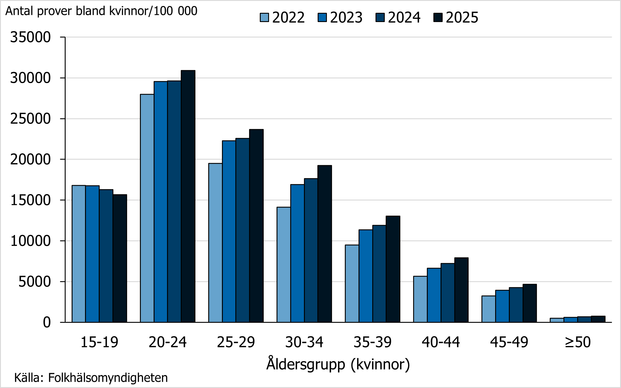 Under 2022&ndash;2025 hade &aring;ldersgruppen 20&ndash;24 &aring;r det h&ouml;gsta antalet testade hos kvinnor, f&ouml;ljt av &aring;ldersgruppen 25&ndash;29 &aring;r.