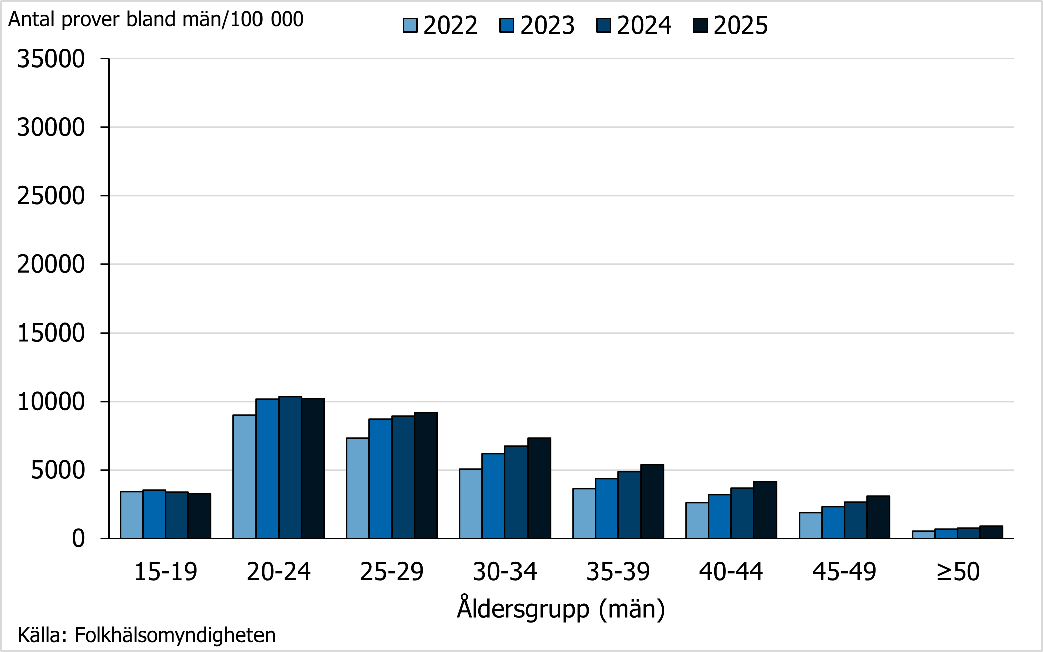 Under 2022&ndash;2025 hade &aring;ldersgruppen 20&ndash;24 &aring;r det h&ouml;gsta antalet testade hos m&auml;n, f&ouml;ljt av &aring;ldersgruppen 25&ndash;29 &aring;r.