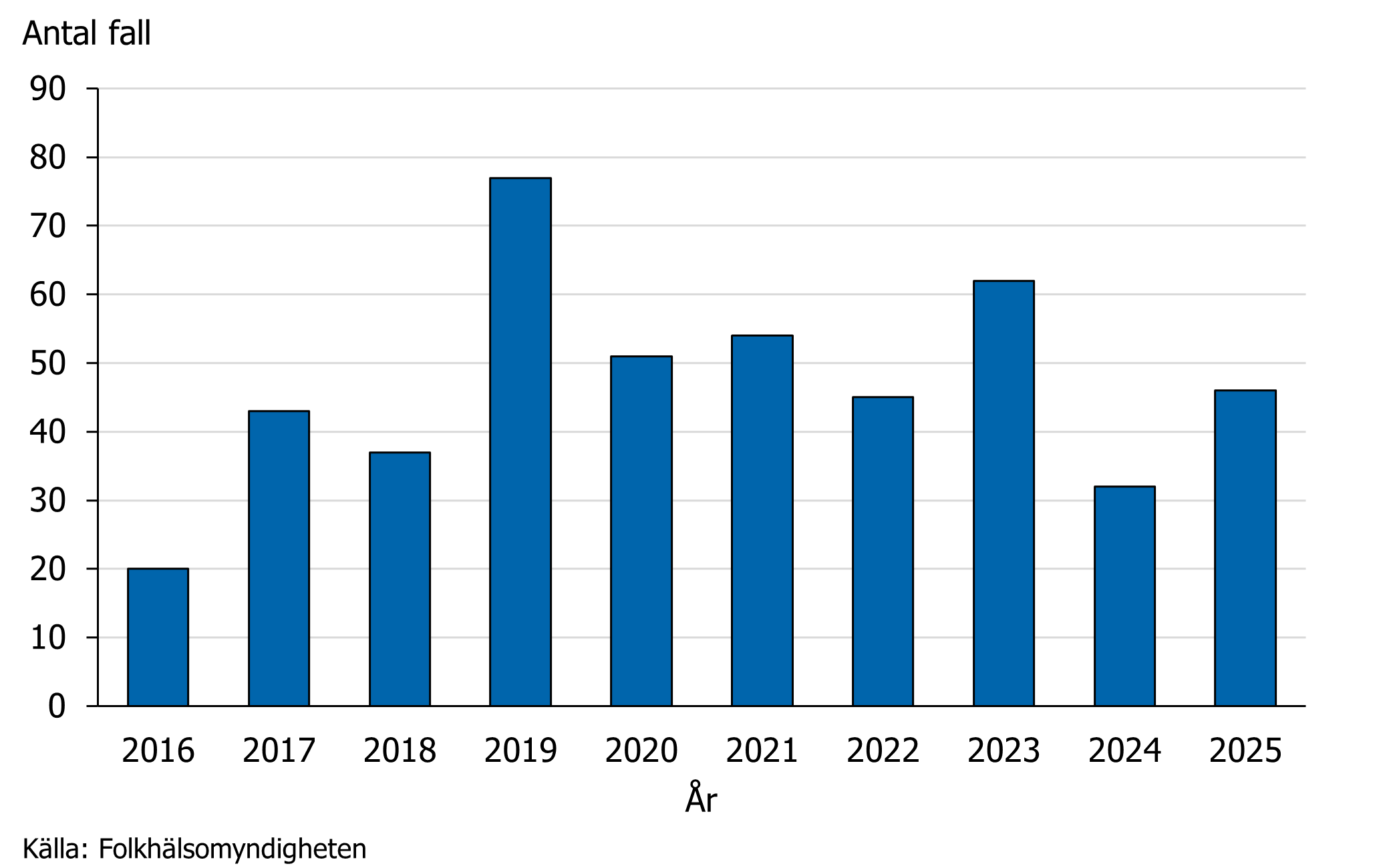 Sedan 2017 har det anm&auml;lts fler fall av papegojsjuka, &ouml;ver 35 &aring;rligen, och med en topp p&aring; 77 fall 2019.