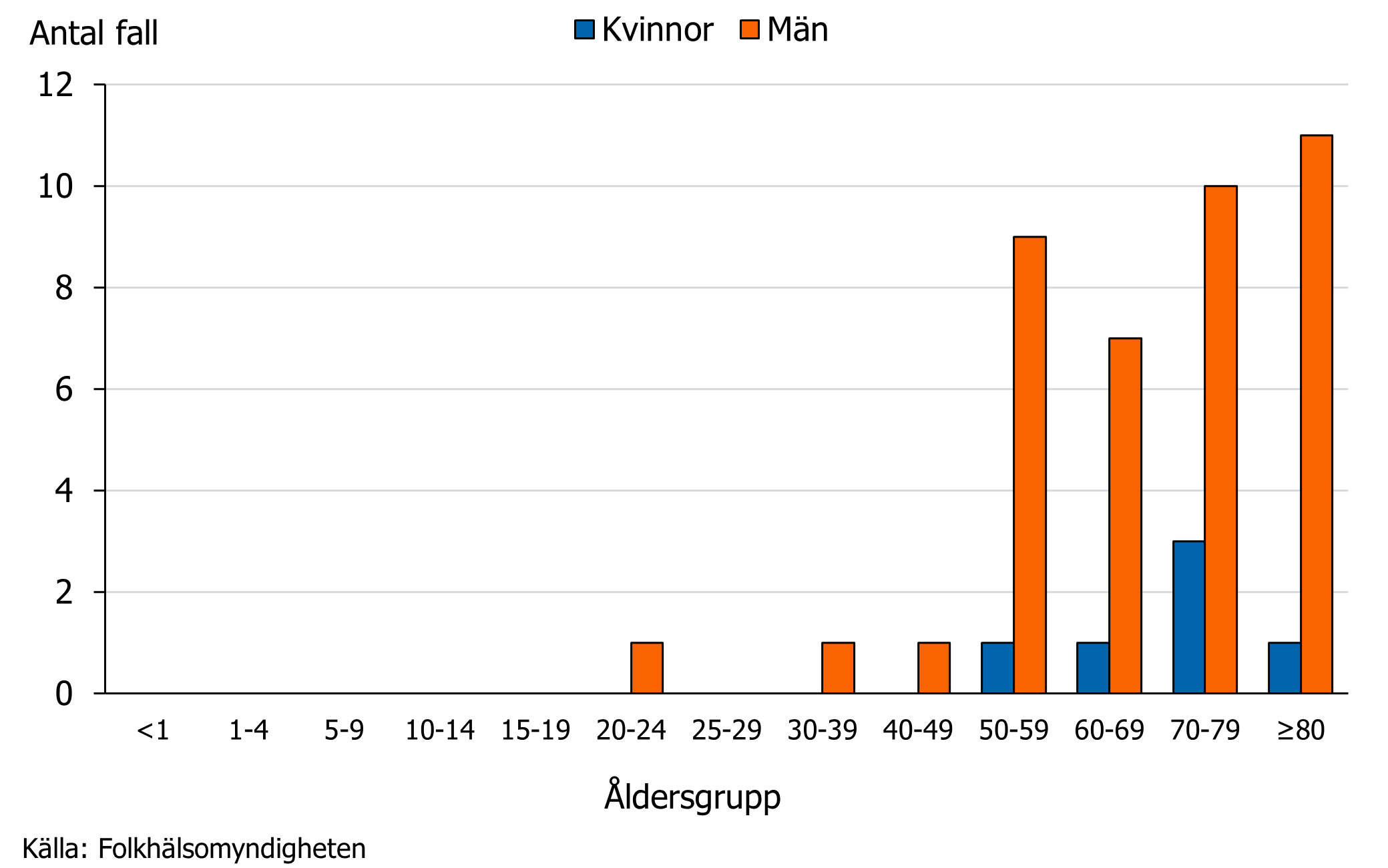 Fall av papegojsjuka var vanligast bland m&auml;n &ouml;ver 50 &aring;r. Endast ett f&aring;tal fall rapporterades i &aring;ldersgrupperna under 50 &aring;r.