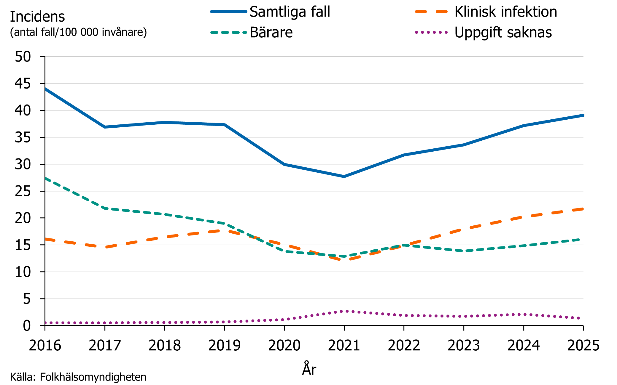 Totala incidensen ligger nu p&aring; samma niv&aring;er som innan pandemin och en gradvis &ouml;kning s&aring;gs f&ouml;r fall med kliniska infektioner. 