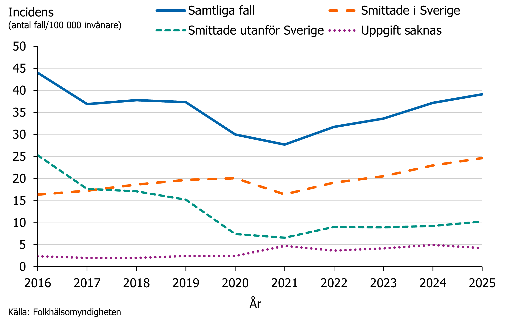 Totala incidensen ligger nu p&aring; samma niv&aring;er som innan pandemin och en gradvis &ouml;kning s&aring;gs f&ouml;r fall smittade i Sverige. 