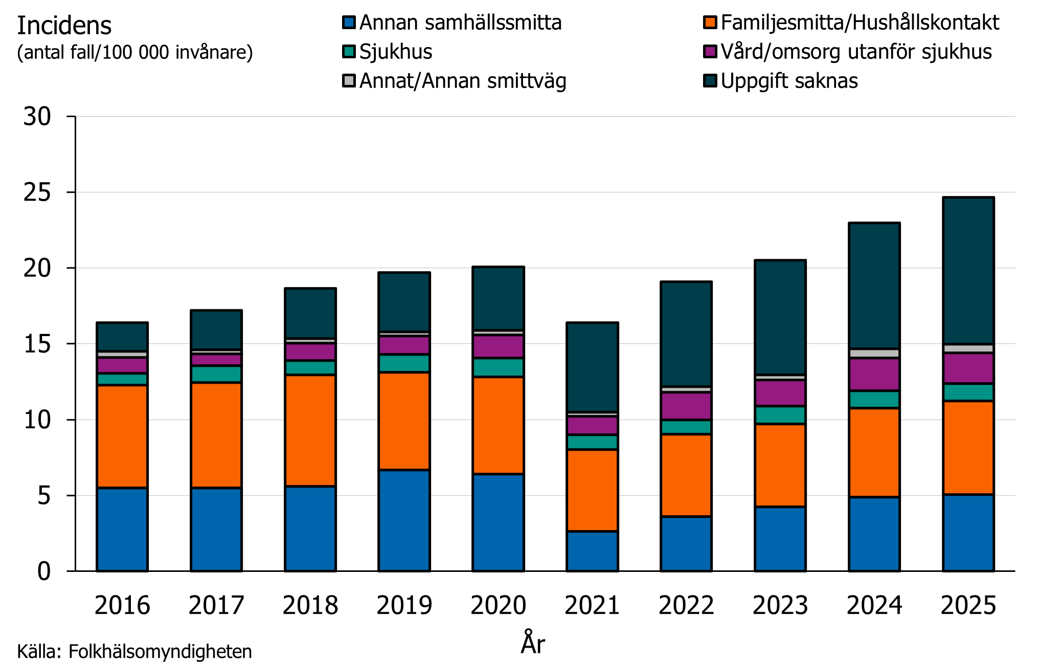 Likt tidigare &aring;r dominerade samh&auml;llsmitta under 2025.