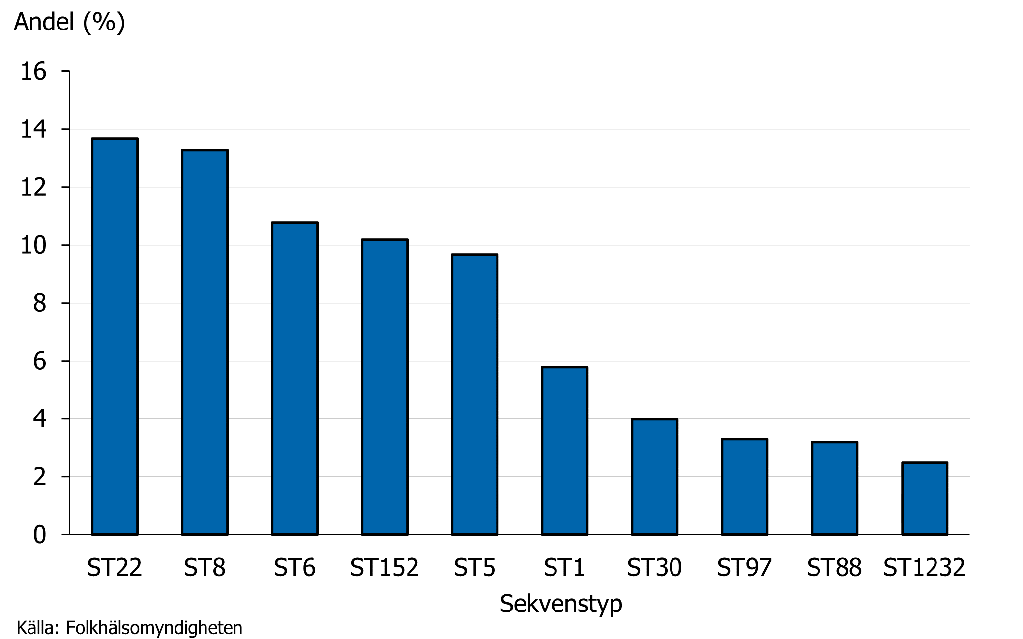 F&ouml;rdelningen av de 10 vanligaste sekvenstyperna 2025. 