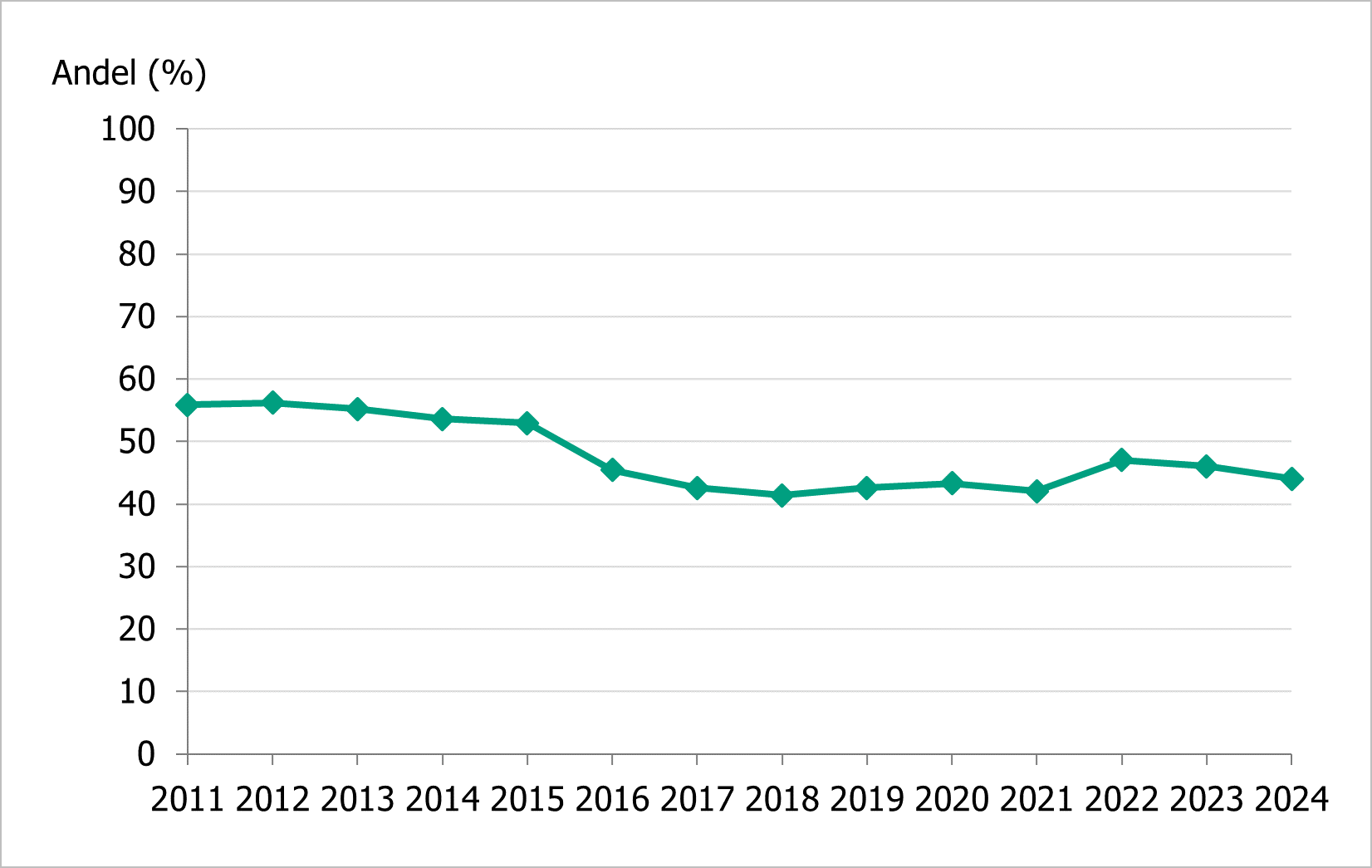Visar andelen kommuner som har arbetat med SMADIT från år 2011 till år 2023. År 2023 var andelen 46 procent.