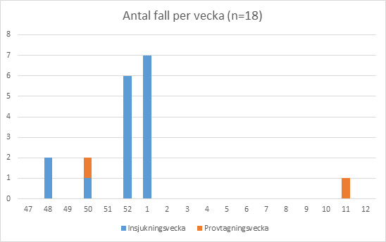H&ouml;gst antal fall p&aring;visades vecka 52 och 1.
