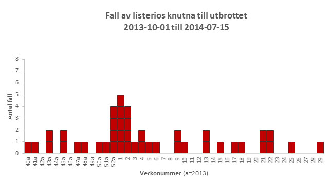 Flest smittade i &aring;rsskiftet 2013-2014.