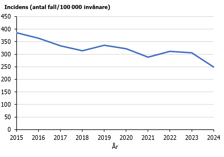 Klamydiaincidensen har fortsatt minskat och har legat under 350 fall per 100 000 inv&aring;nare sedan 2017.