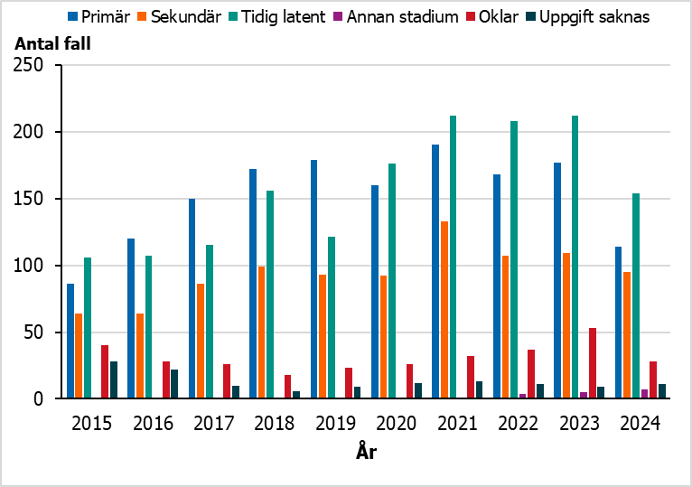 Sedan 2020 har majoriteten av syfilisfallen rapporterats i tidig latent stadium; tidigare var det fr&auml;mst prim&auml;rstadiet.