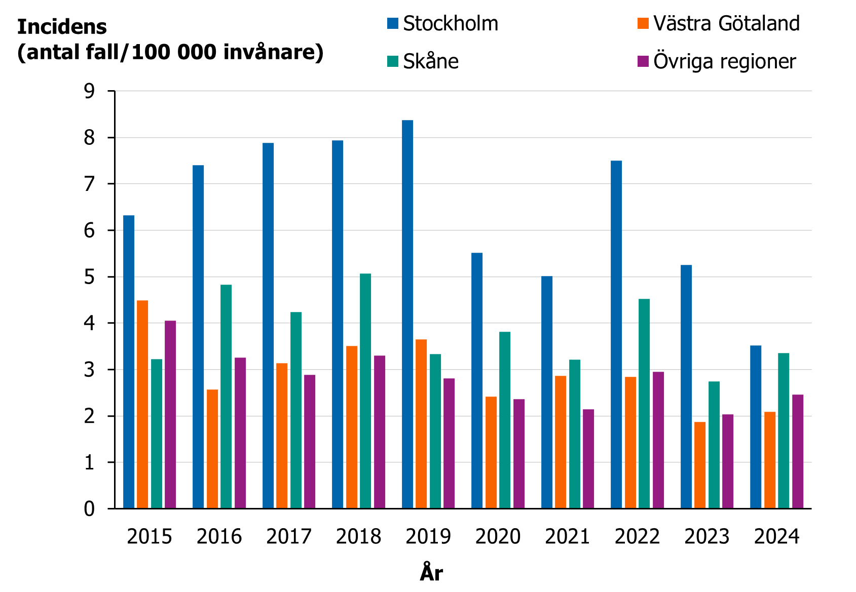 Incidensen av hivfall &auml;r h&ouml;gst i Stockholm varierande mellan 4 och 8 fall per 100 000 inv&aring;nare. 