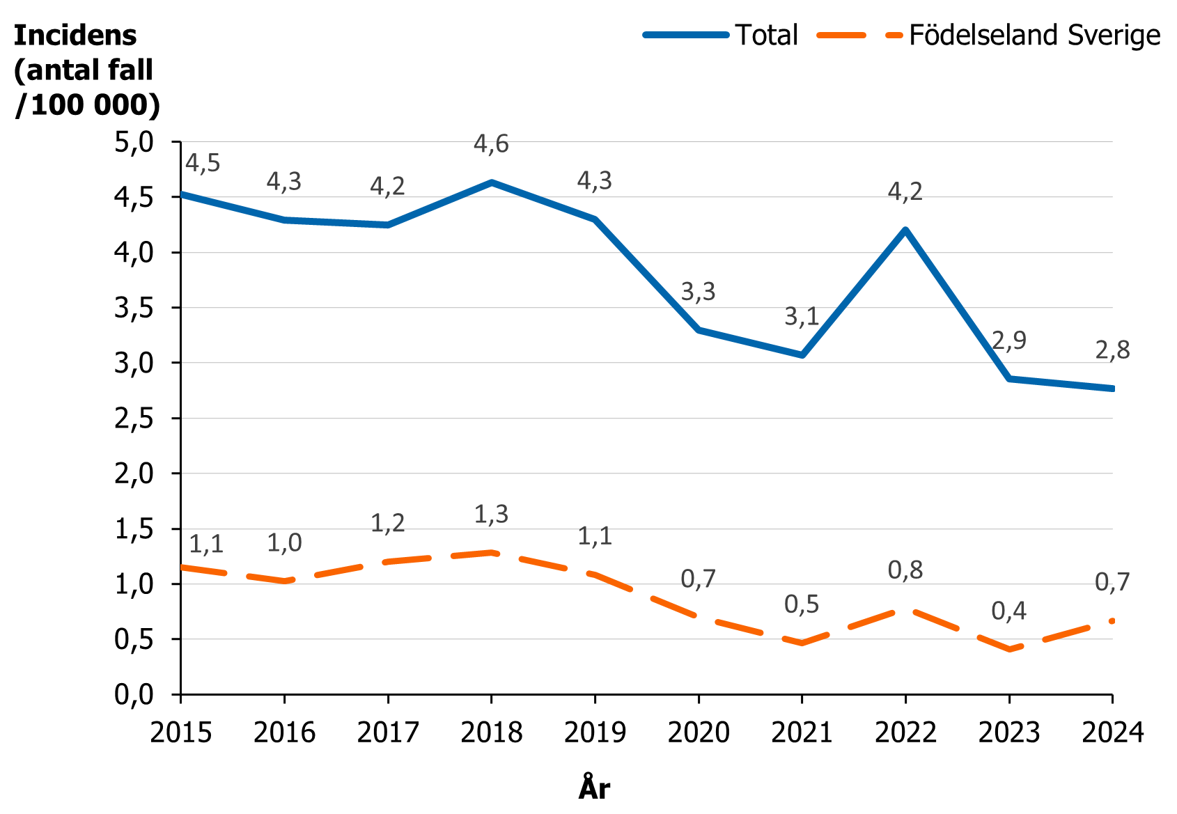 Incidensen f&ouml;r hivfall minskade med 5 procent per &aring;r. Incidensen f&ouml;r hivfall med f&ouml;delseland Sverige var mellan 0,4 och 1,3 /100 000.