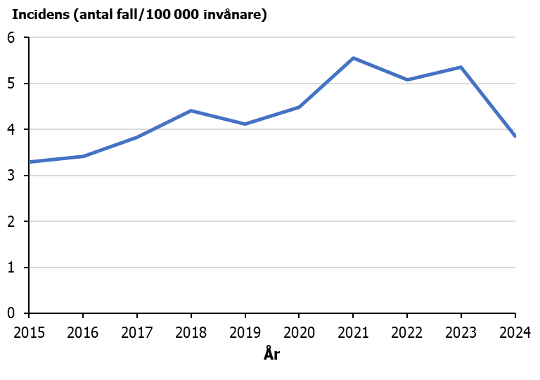 Under 2015&ndash;2021 s&aring;gs en upp&aring;tg&aring;ende trend av syfilisincidensen men d&auml;refter har incidensen minskat.