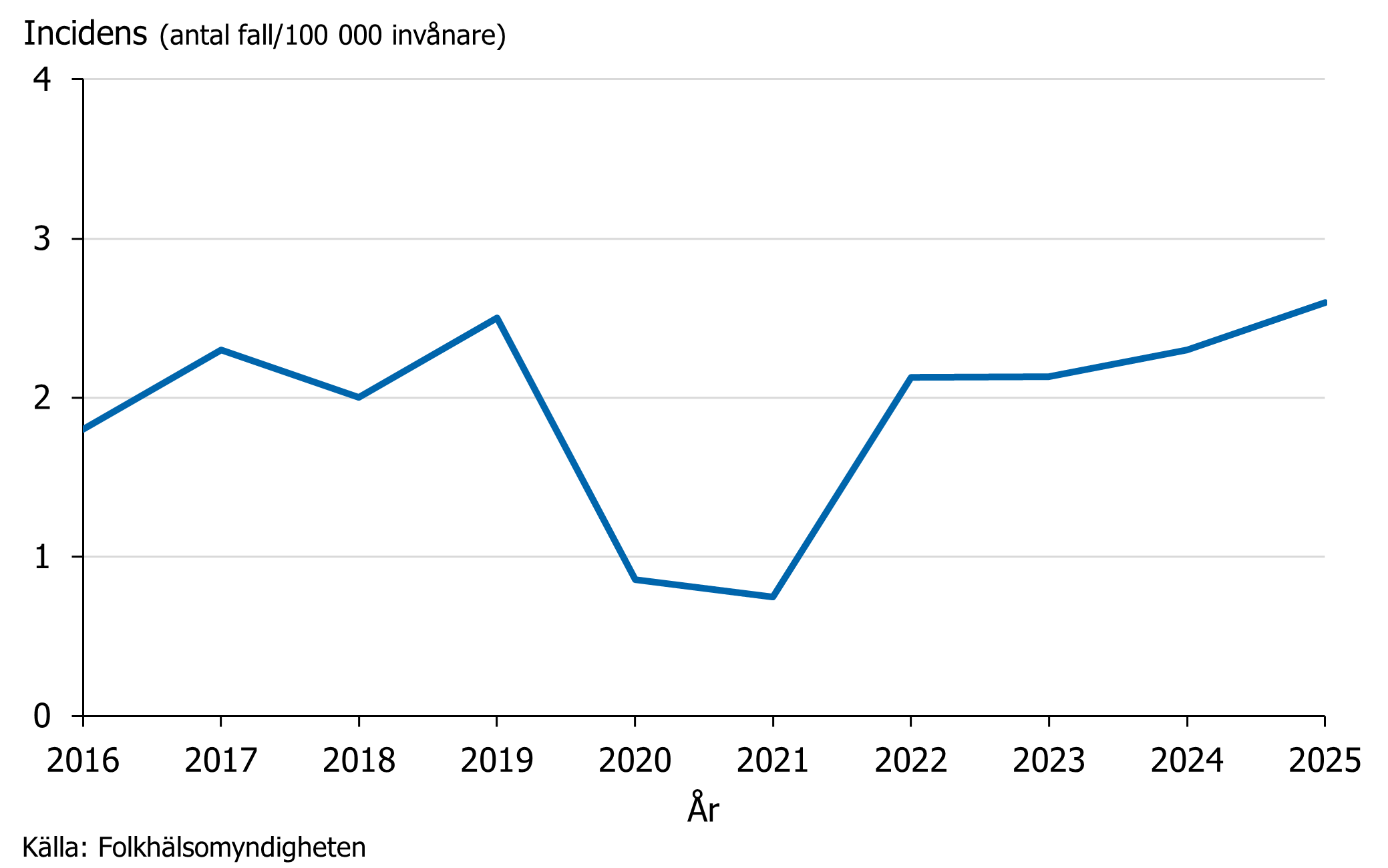 Incidensen av invasiv Hi-infektion har legat mellan 1,8&ndash;2,6 fall per 100 000 inv&aring;nare under den senaste 10-&aring;rsperioden, undantaget &auml;r &aring;ren under covid-19-pandemin d&aring; incidensen var under 1 fall per 100 000.