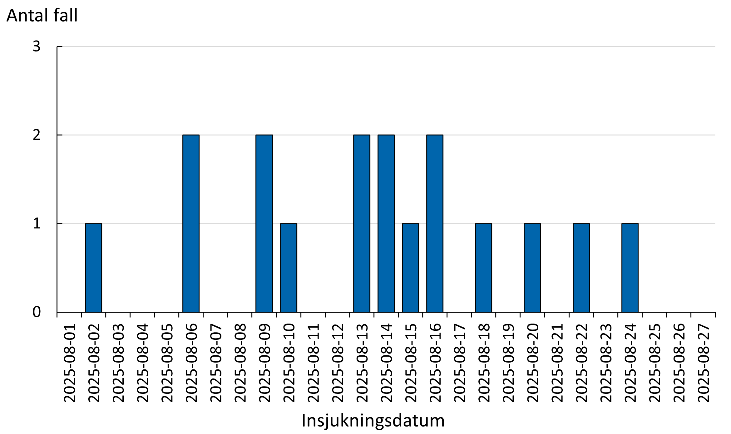 Figuren visar att de 17 utbrottsfallen har insjuknat 2-24 augusti 2025.