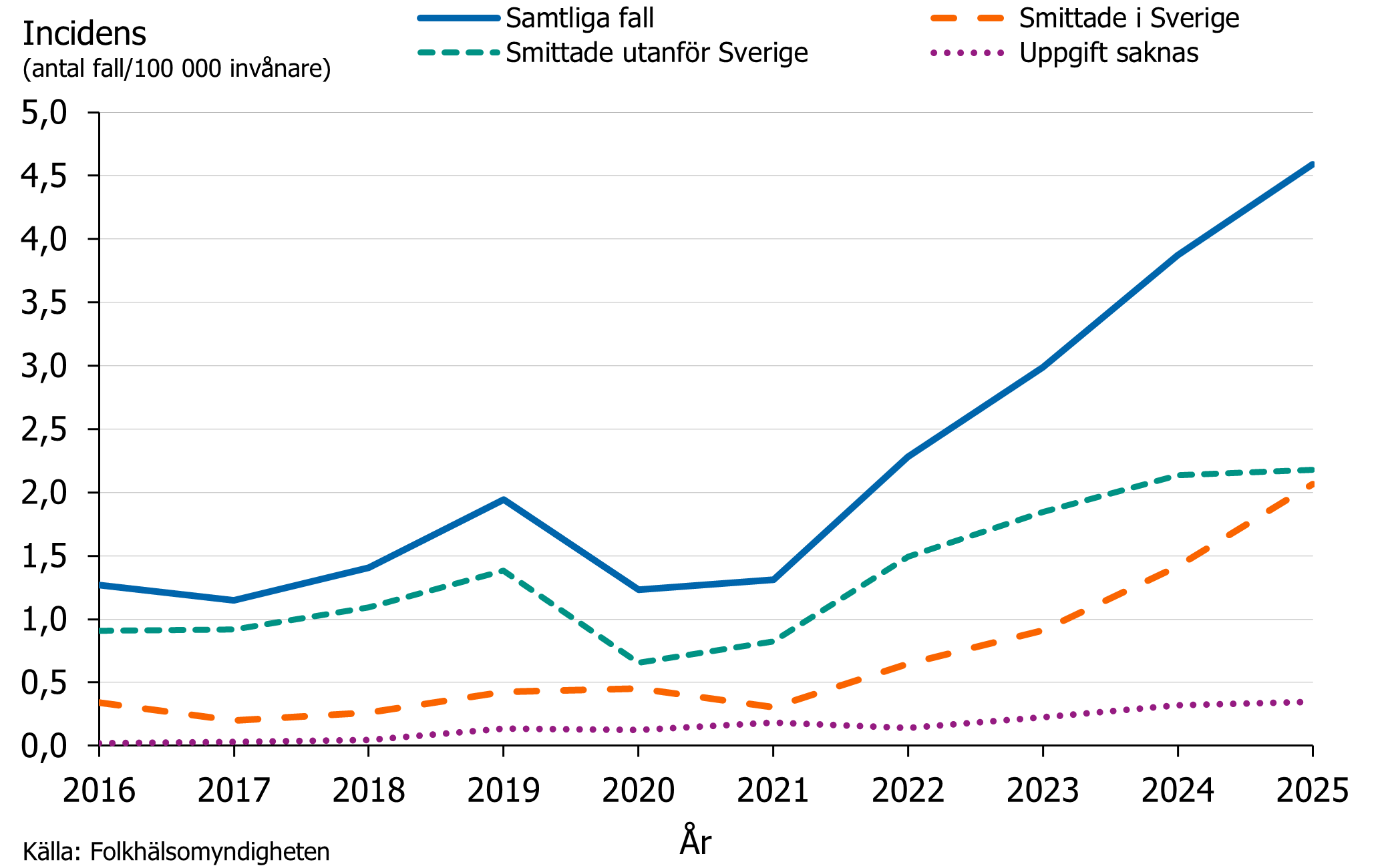Under 2025 s&aring;gs en fortsatt uppg&aring;ng av incidensen framf&ouml;rallt f&ouml;r fall smittade i Sverige.