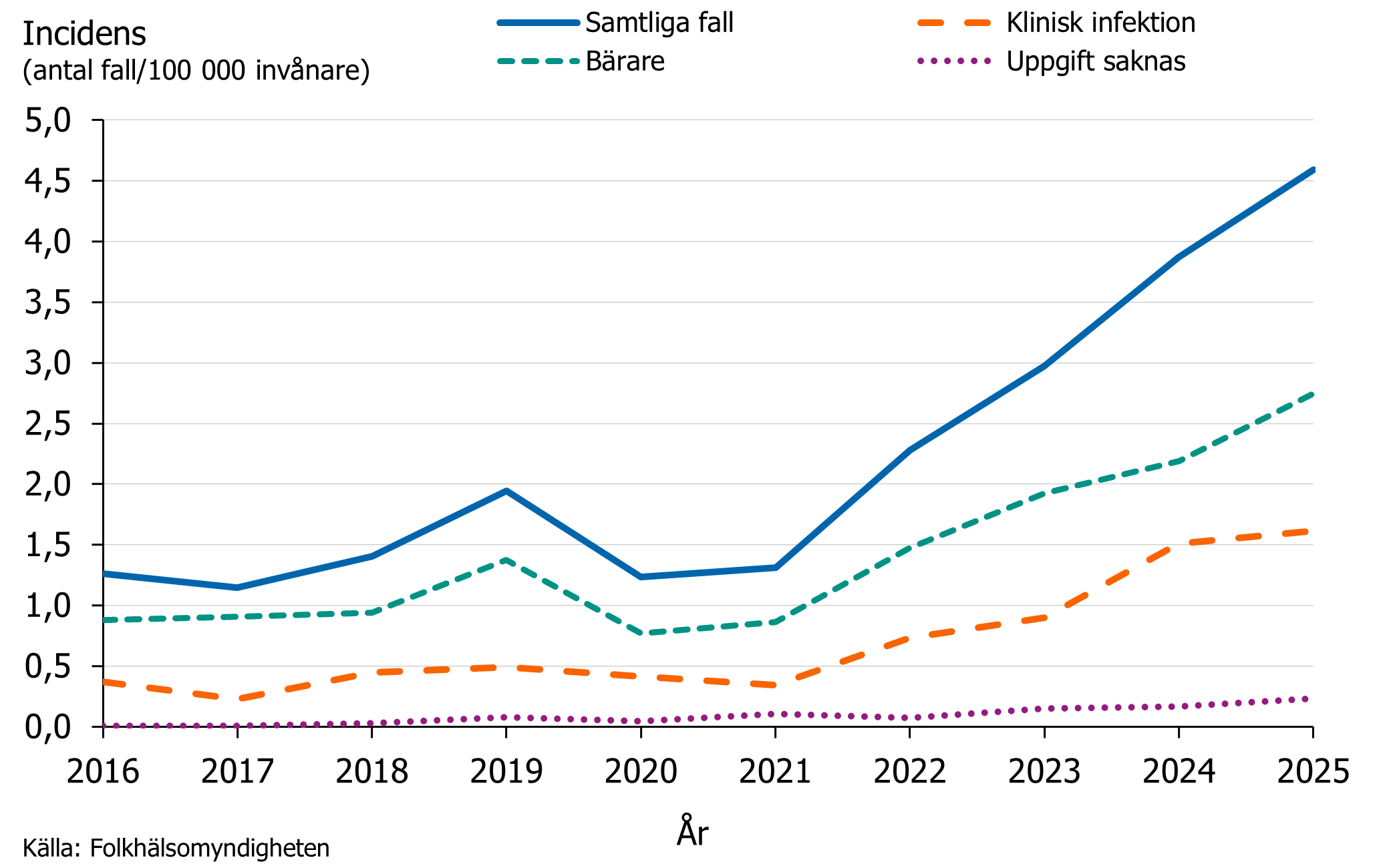 Under 2025 s&aring;gs en fortsatt uppg&aring;ng av incidensen framf&ouml;rallt f&ouml;r fall som var b&auml;rare men &auml;ven f&ouml;r fall med klinisk infektion. 