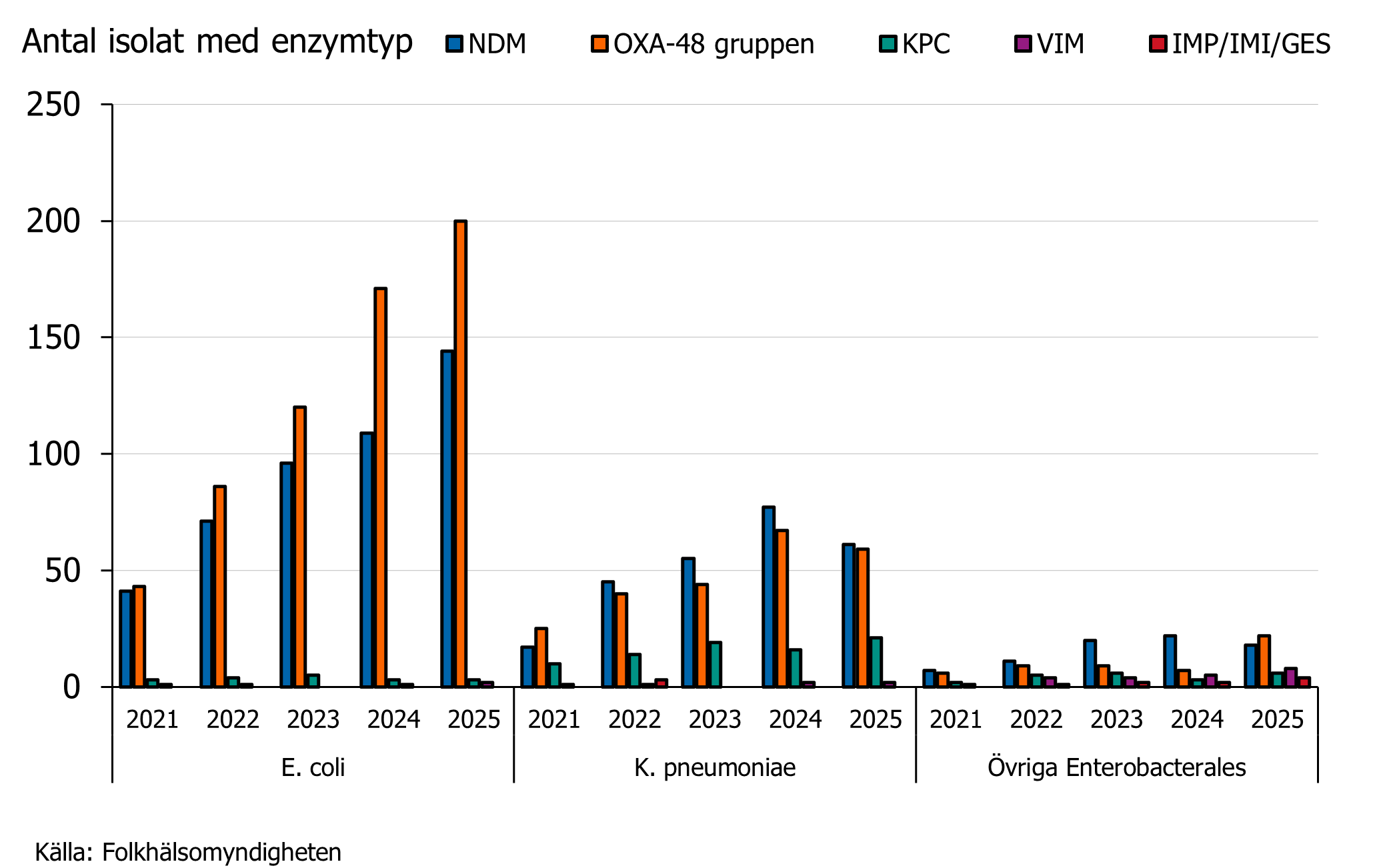&Aring;r 2025 s&aring;gs likt 2024 fler isolat inom OXA-48-gruppen &auml;n isolat med NDM hos E. coli och n&aring;got fler NDM-isolat hos K. pneumoniae.
