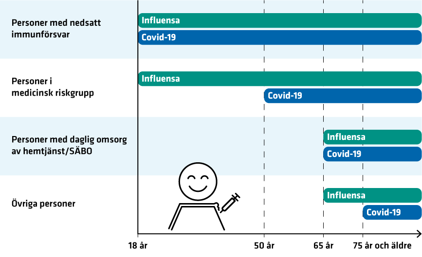 Rekommendationer per åldersgrupp från 18 år. Motsvarande text står under rubriken Vem rekommenderas vaccination.