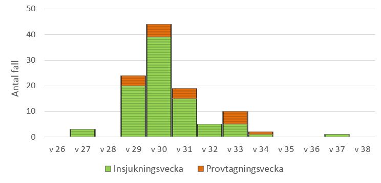 Flest smittade under juli.
