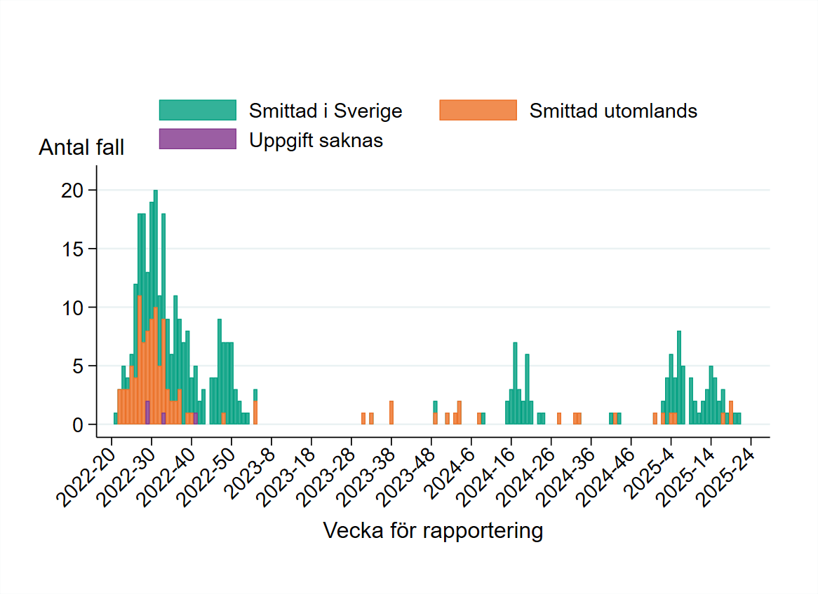 Totalt har 366 fall av mpox rapporteras i Sverige sedan 2022. Smittspridningen mellan december 2024 och maj 2025, var den mest omfattande sedan den första vågen 2022–2023.