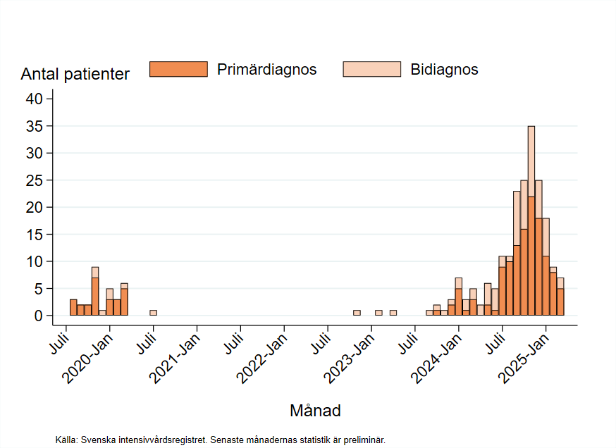 I november 2024 ses högsta toppen av antalet patienter inom intensivvården med mykoplasmainfektion.