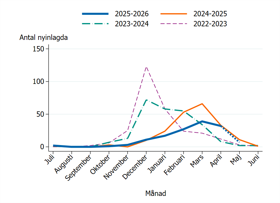 Antalet nyinlagda denna s&auml;song &auml;r l&auml;gre &auml;n &ouml;vriga s&auml;songer. H&ouml;gst topp syns december 2022.