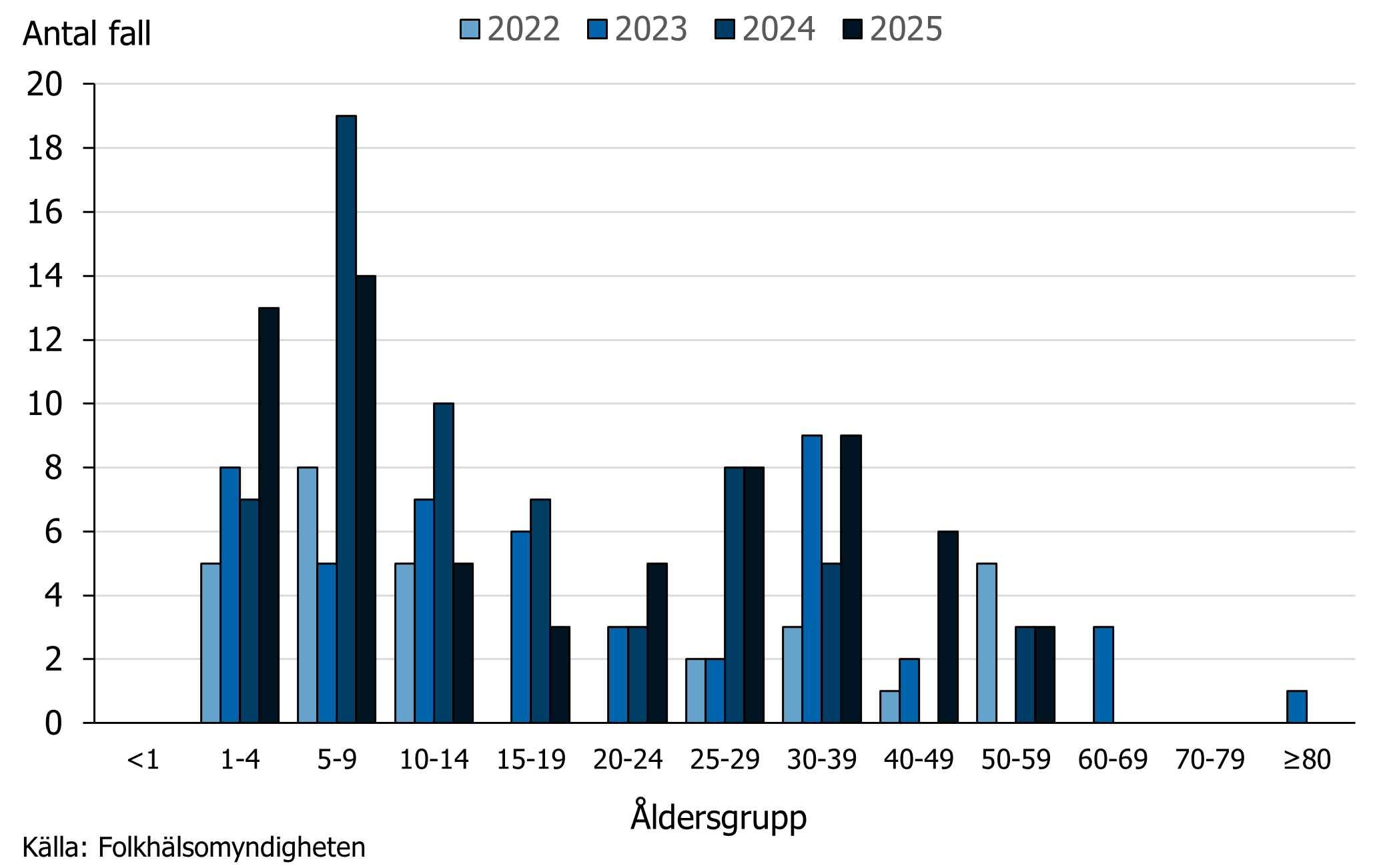 Under 2025 var knappt h&auml;lften av fallen barn och ungdomar under 20 &aring;r varav majoriteten smittats utomlands.