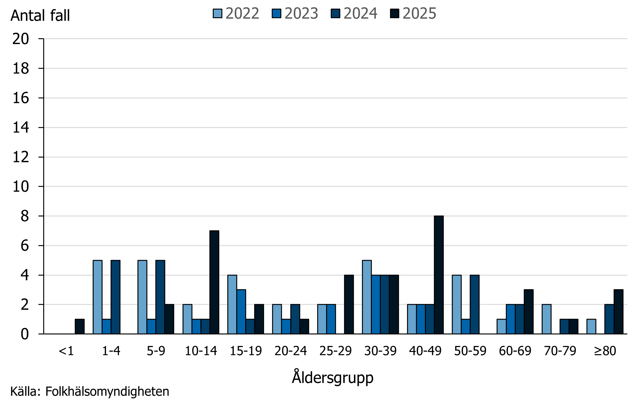 De flesta fall smittade i Sverige har varit i de yngre &aring;ldersgrupperna men f&ouml;r 2025 sticker &aring;ldersgrupperna 10&ndash;14 och 40&ndash;49 &aring;r ut.