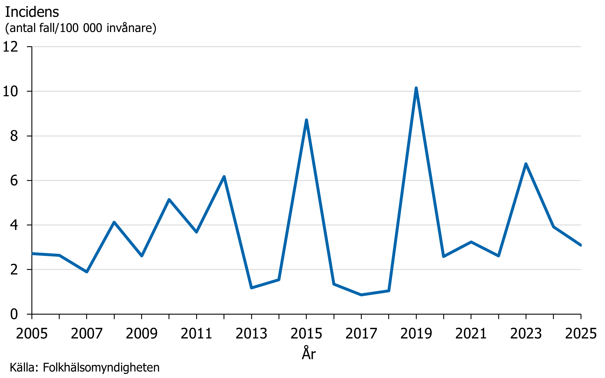 Incidensen av harpest varierar mellan 0,9 och 10 per 100 000 inv&aring;nare under &aring;ren 2005&ndash;2025.