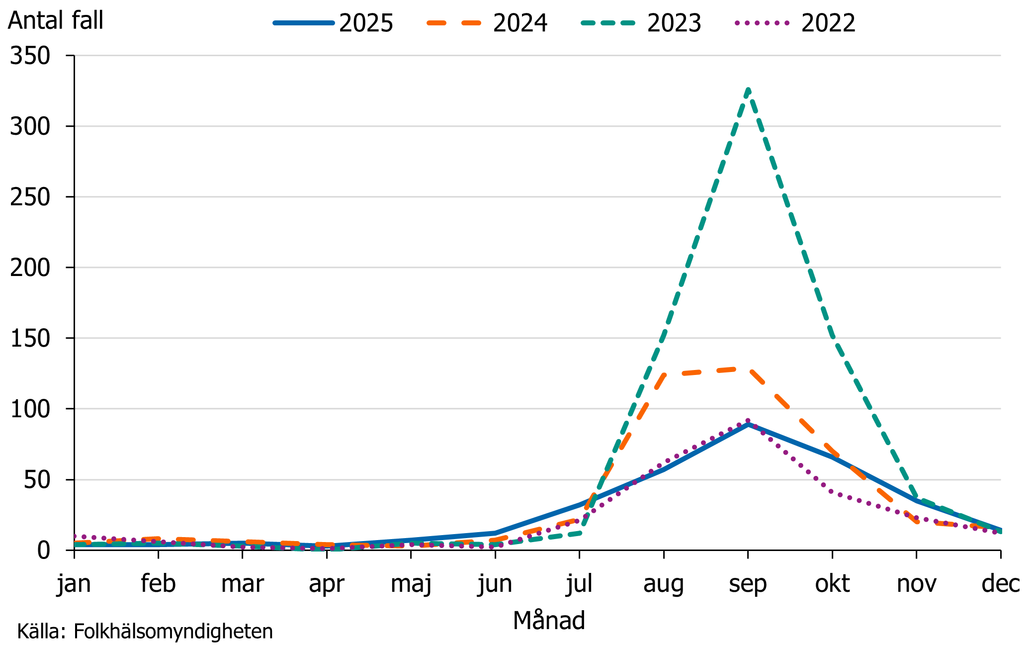 Flest fall av harpest rapporterades under m&aring;naderna augusti till och med oktober under 2025.