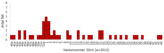 Många smittade vid årsskiftet.
