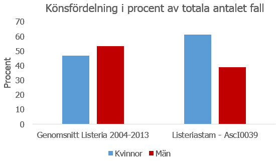 Fler män än kvinnor.